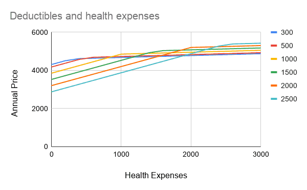 Franchises et dépenses de santé pour Assura