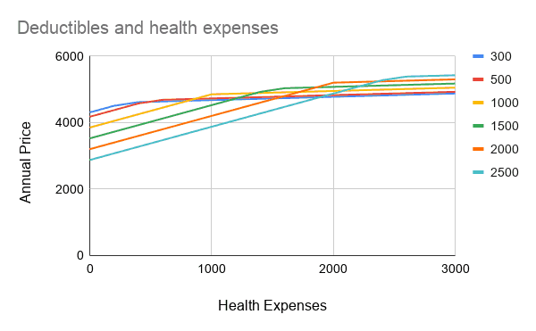 Deductibles and health expenses for Assura