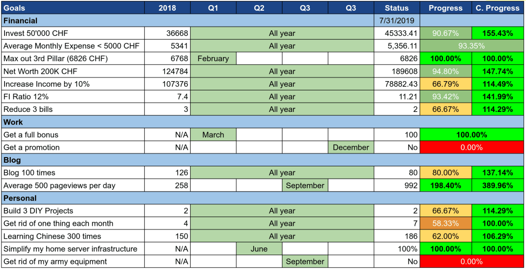 Goals as of July 2019