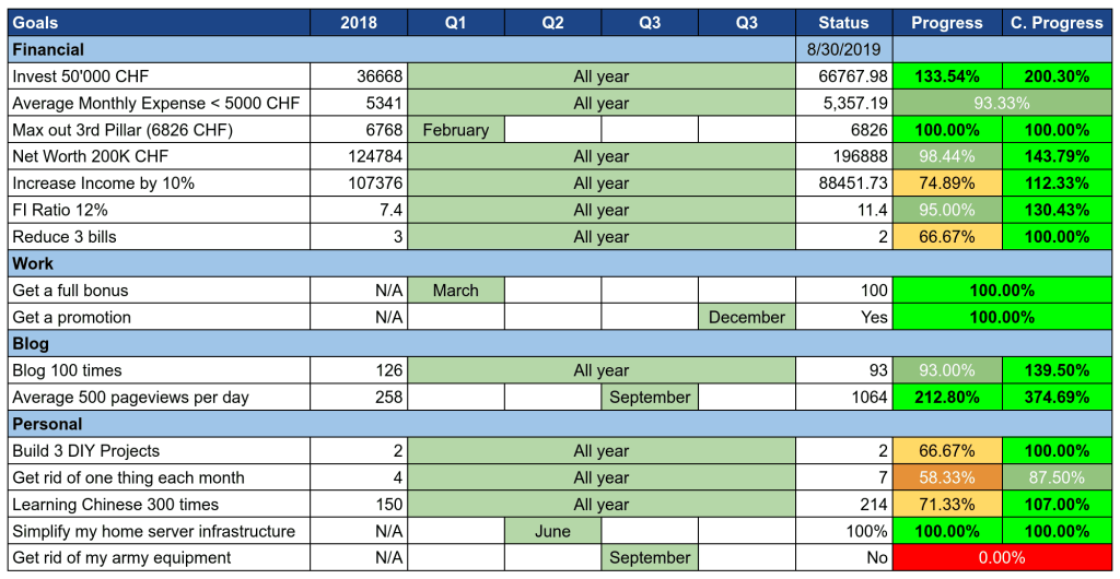 Goals as of August 2019