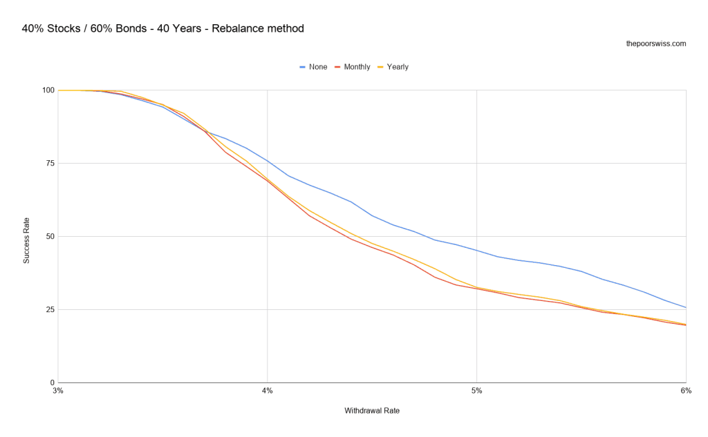 40% Stocks / 60% Bonds - 40 Years - Rebalance method