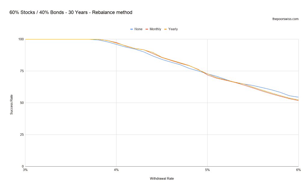 60% Stocks / 40% Bonds - 30 Years - Rebalance method