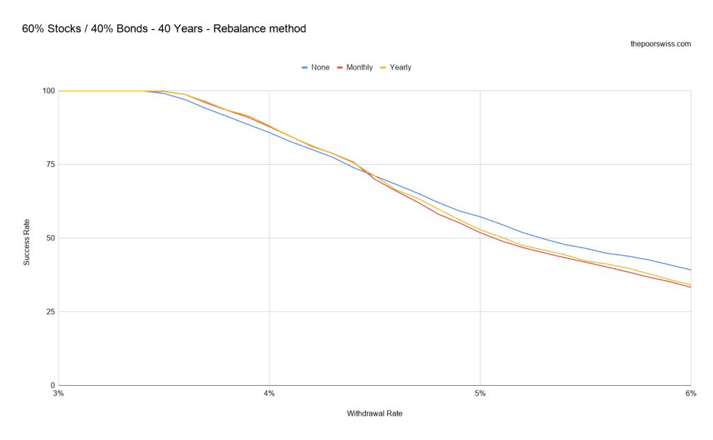 60% Stocks / 40% Bonds - 40 Years - Rebalance method