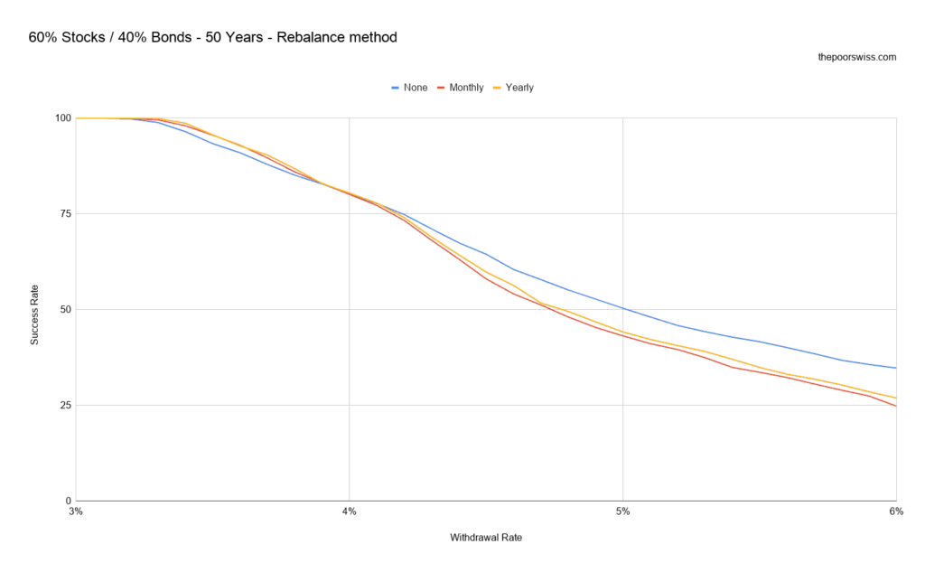 60% Stocks / 40% Bonds - 50 Years - Rebalance method