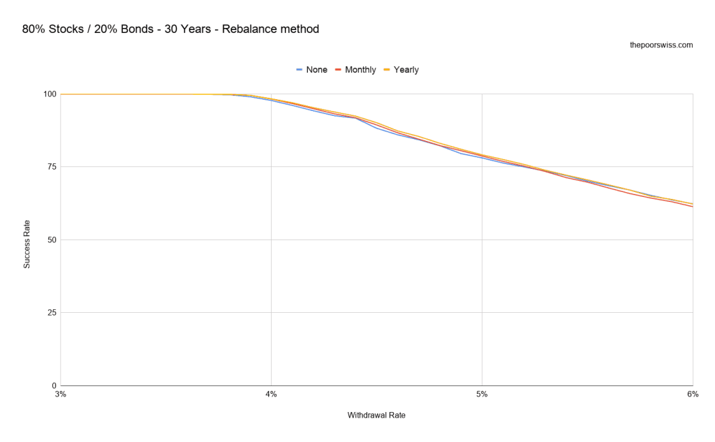 80% Stocks / 20% Bonds - 30 Years - Rebalance method