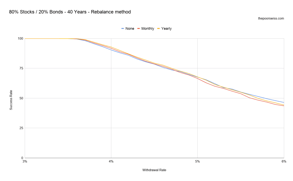 80% Stocks / 20% Bonds - 40 Years - Rebalance method