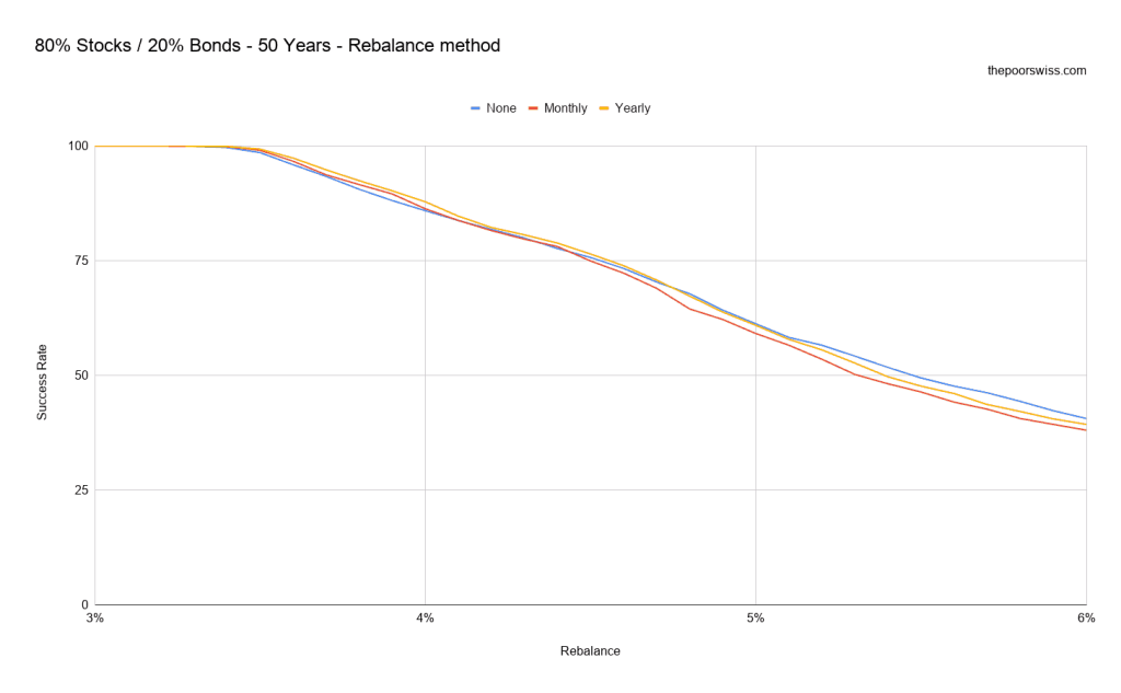 80% Stocks / 20% Bonds - 50 Years - Rebalance method