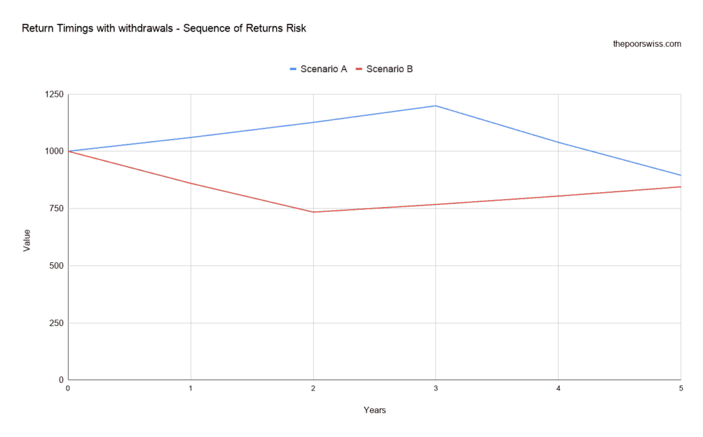 Return Timings with withdrawals, Sequence of Returns Risk