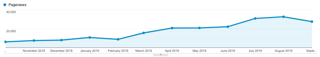 Page views on the second year of the blog