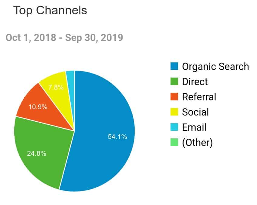 Traffic sources for the second year of the blog