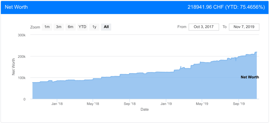 Our net worth as of October 2019