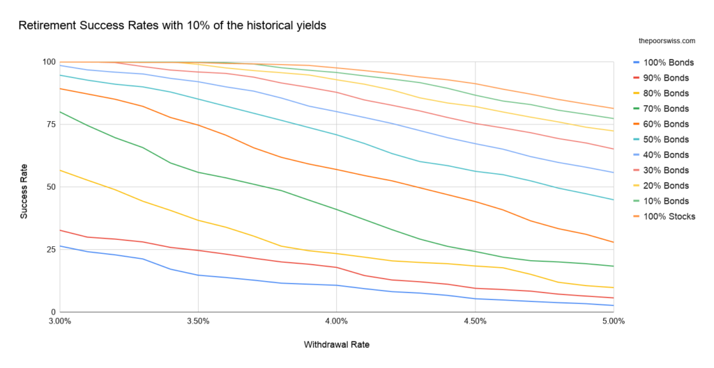 Retirement Success Rates with 10% of the historical yields