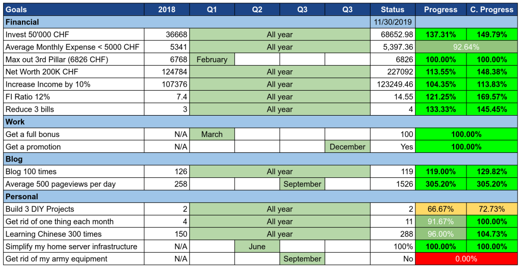 Goals of November 2019