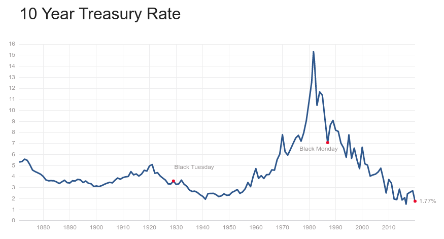Historical yields of the 10Y U.S. Treasury Bonds