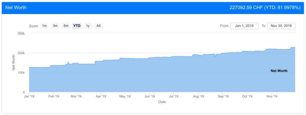 Net Worth as of November 2019