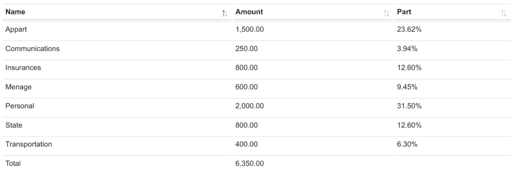 Tracking your expenses is great but do you really need a budget?