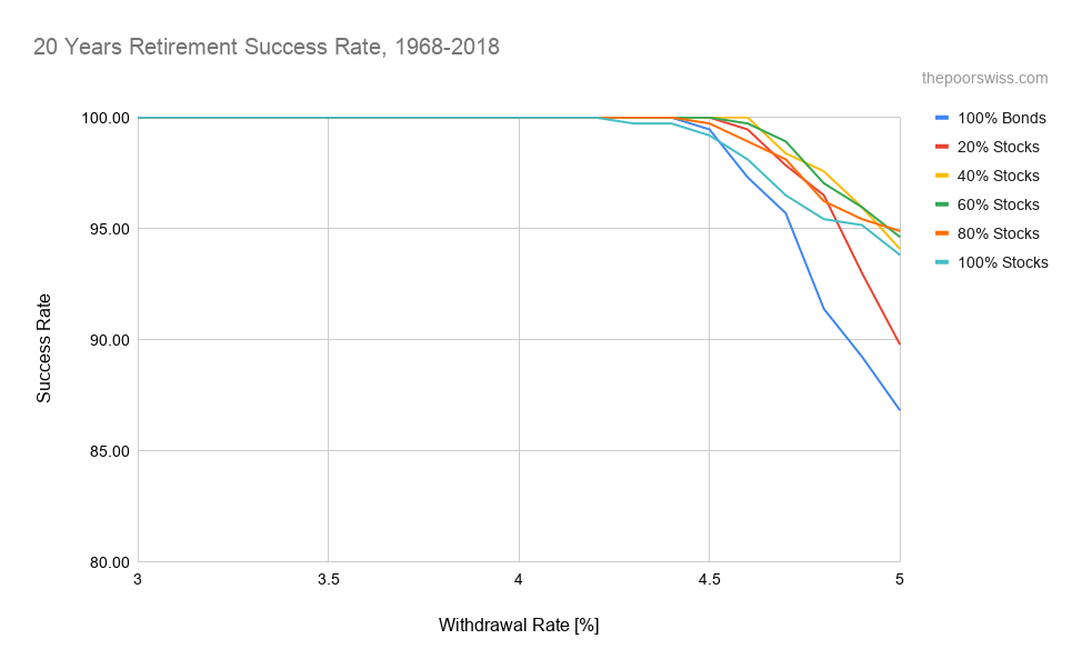 Chances of success for a 20 year retirement in recent years (1968-2018)