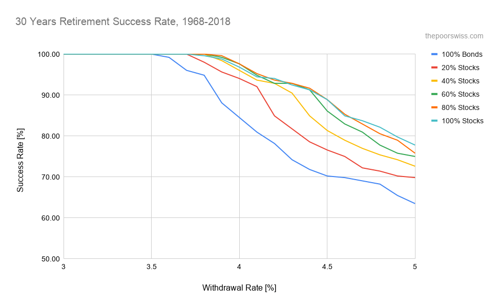 Chances of success for a 30 year retirement in recent years (1968-2018)