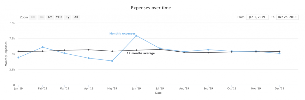 Our Monthly Expenses in 2019