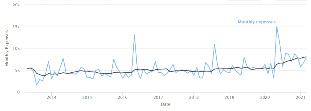 Expenses over time