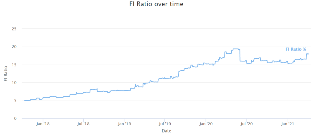 Ratio FI dans le temps