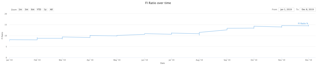 Our Financial Independence Ratio in 2019