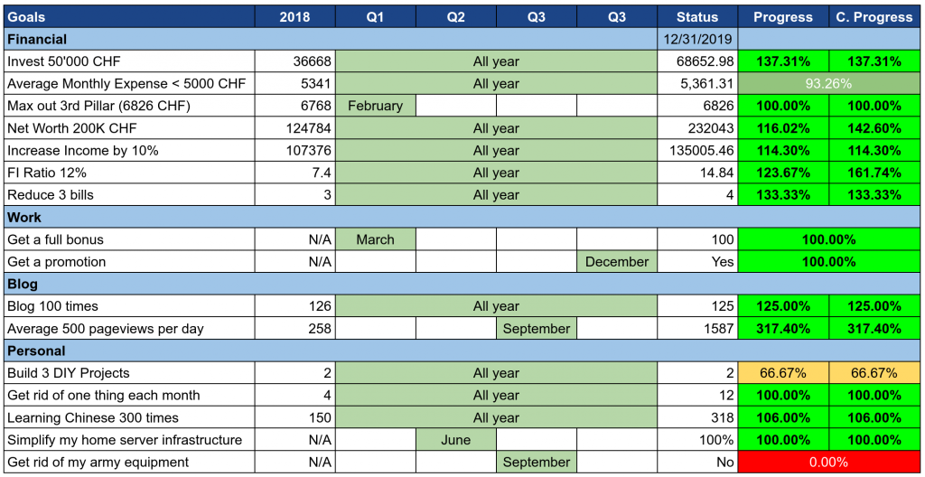 Our Goals as of December 2019