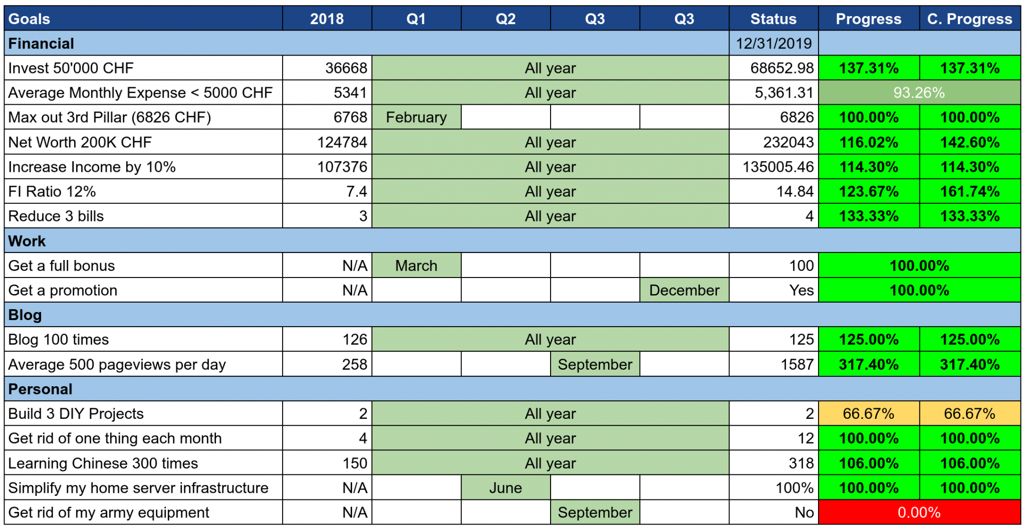 Example: Our Goals as of December 2019