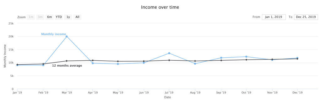 Our income in 2019