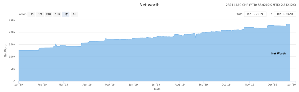 Our Net Worth in 2019