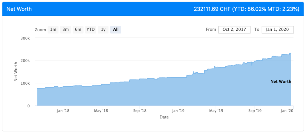 Net Worth as of December 2019