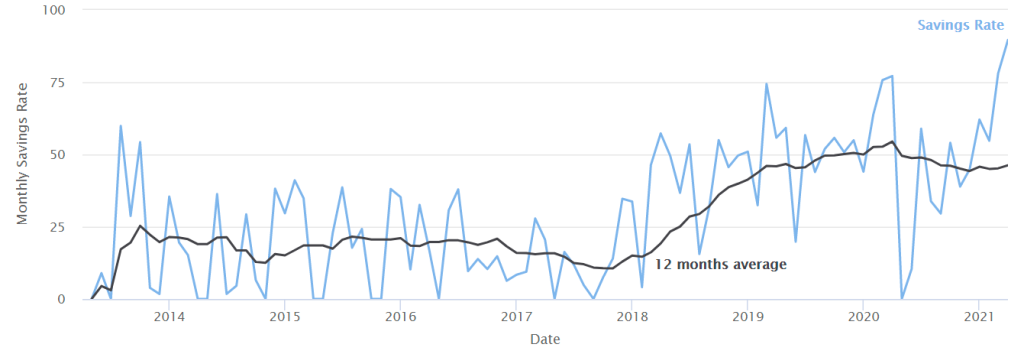 Sparrate im Zeitverlauf