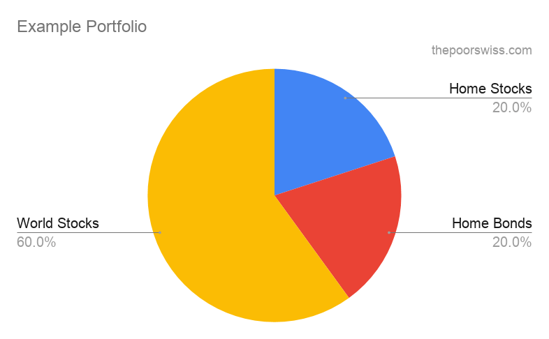 Ein einfaches Beispiel für ein Portfolio