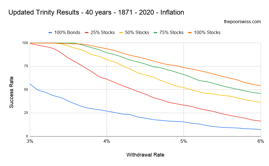 Résultats de la retraite avec différents portefeuilles et taux de retrait