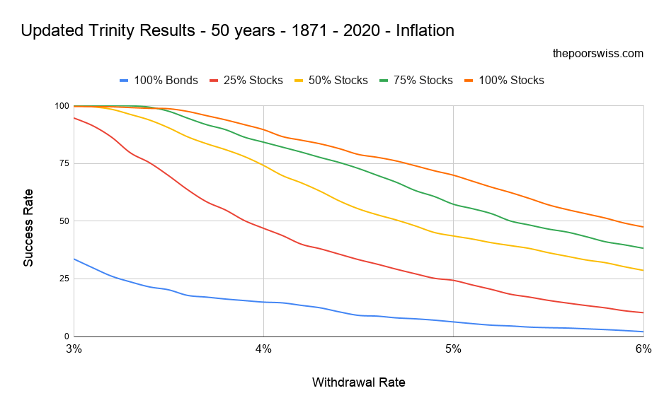 Auswirkungen von Anleihen auf die Erfolgsquote - 50 Jahre - 1871 - 2020