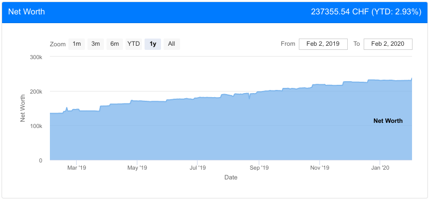 Our Net Worth as of January 2020