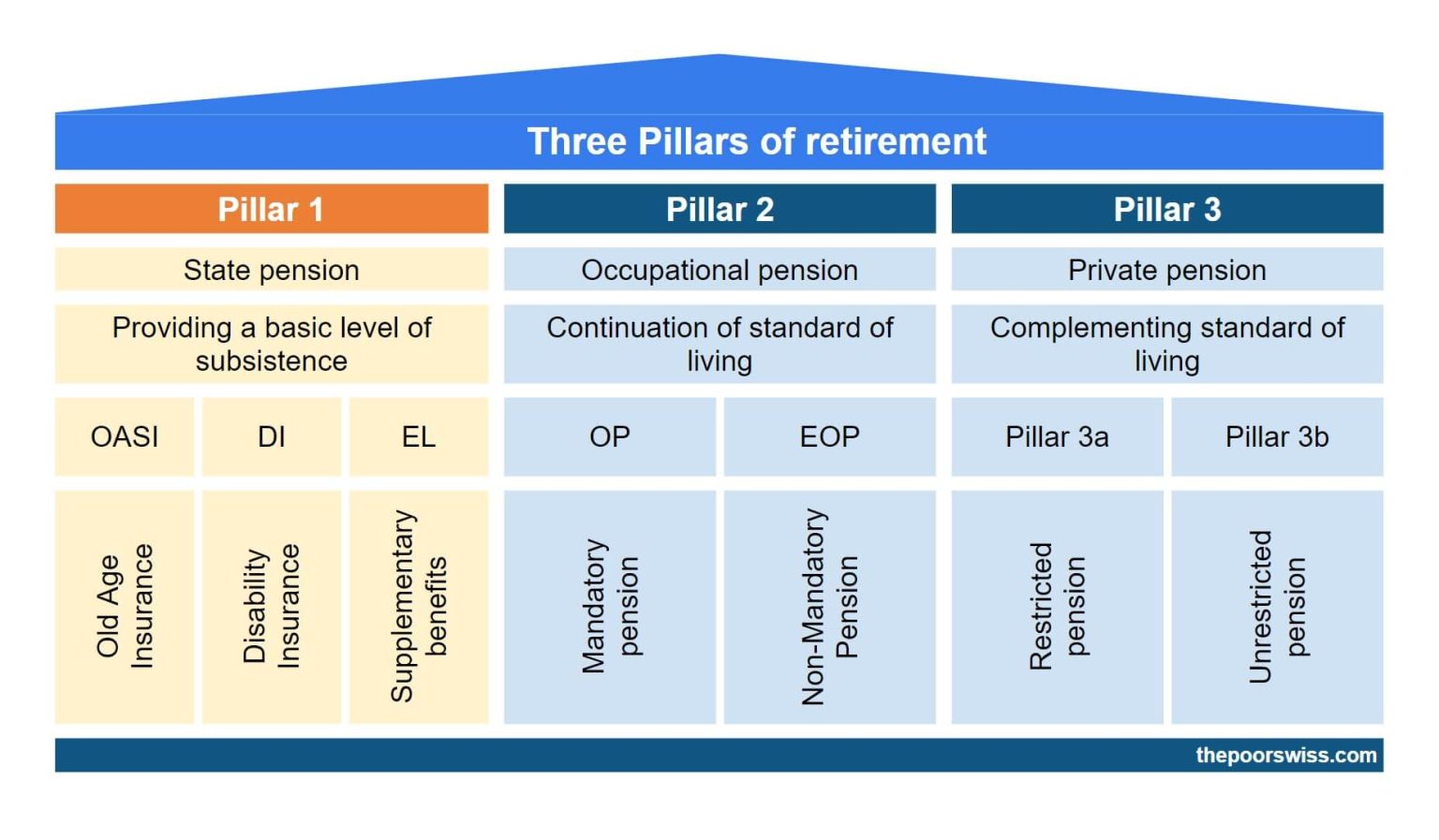 First Pillar All You Need To Know To Retire In Switzerland The Poor
