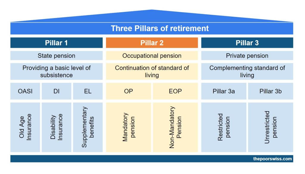 The Substitute Occupational Benefit Institution is part of the second pillar