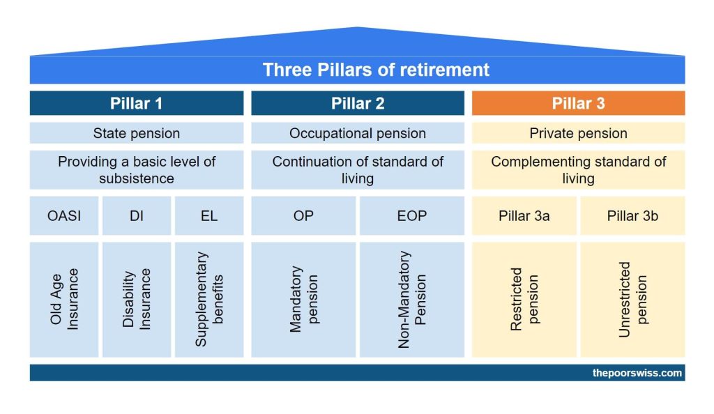 The third pillar is the last of the three pillars