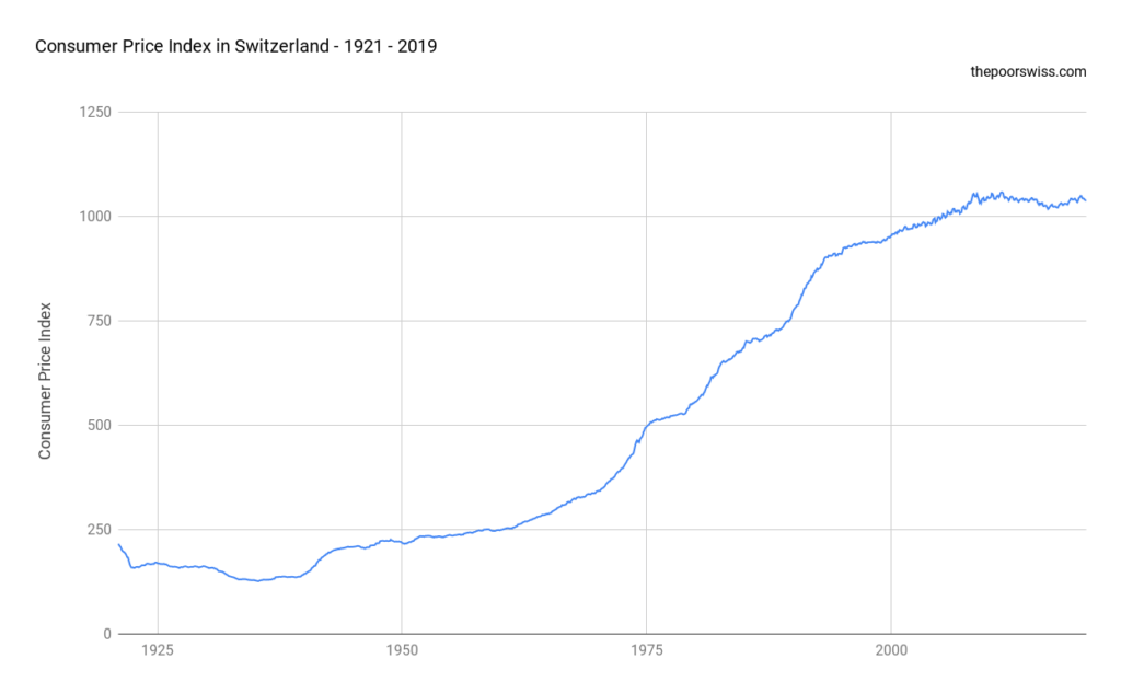 Indice des prix à la consommation en Suisse - 1921 - 2019
