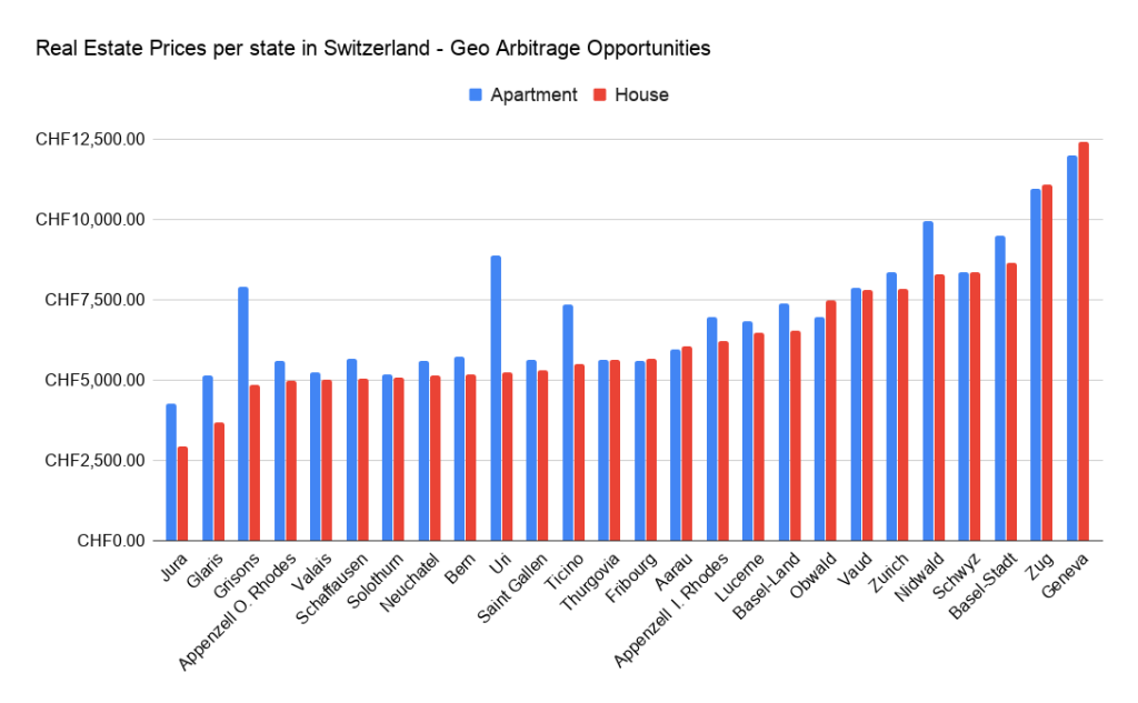 Real Estate Prices per canton in Switzerland - Geo Arbitrage Opportunities