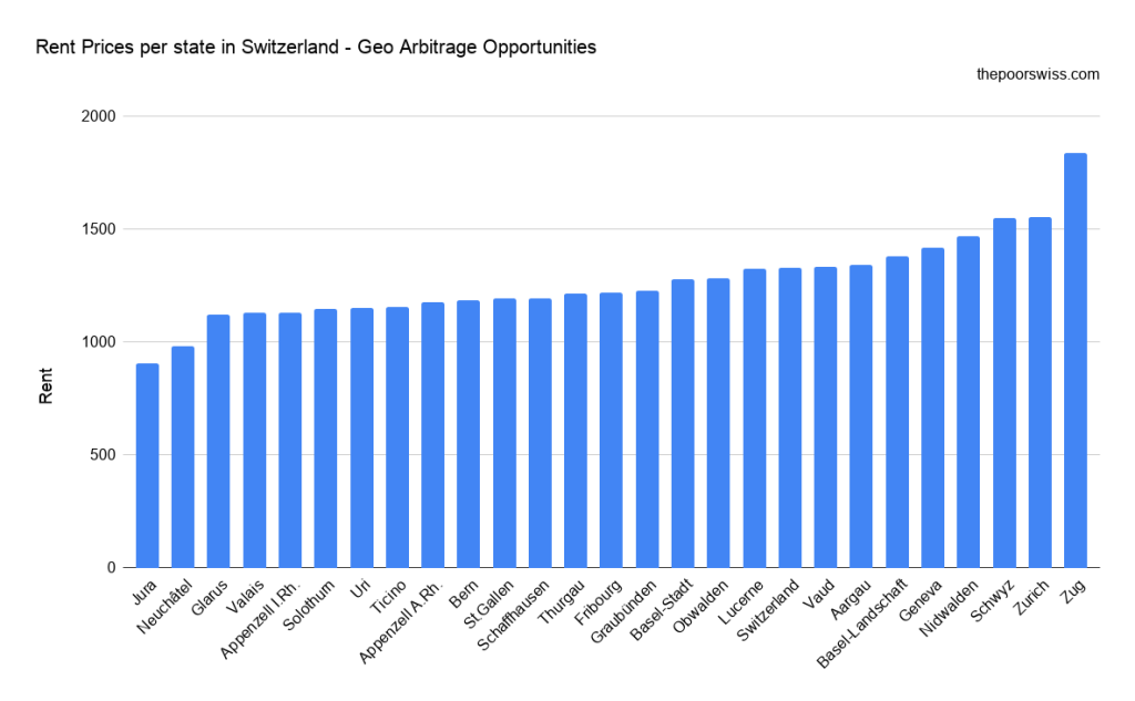 Rent Prices per state in Switzerland - Geo Arbitrage Opportunities