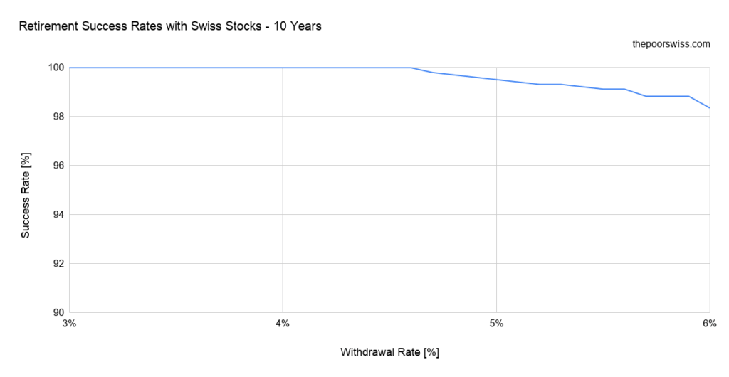 Retirement Success Rates with Swiss Stocks - 10 Years