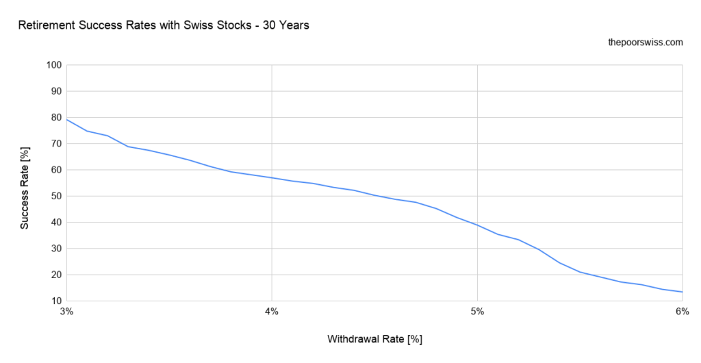 Retirement Success Rates with Swiss Stocks - 30 Years