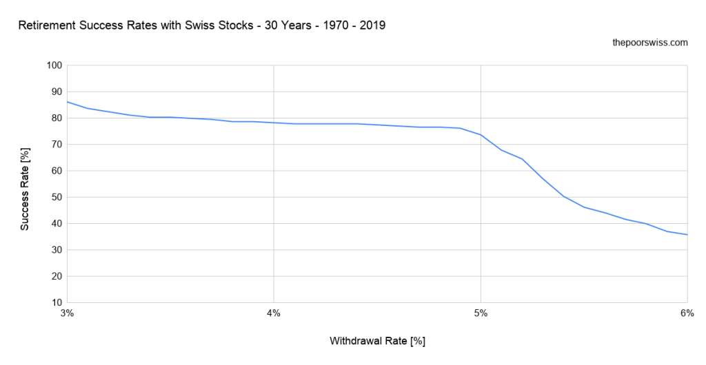 Retirement Success Rates with Swiss Stocks - 30 Years - 1970 - 2019