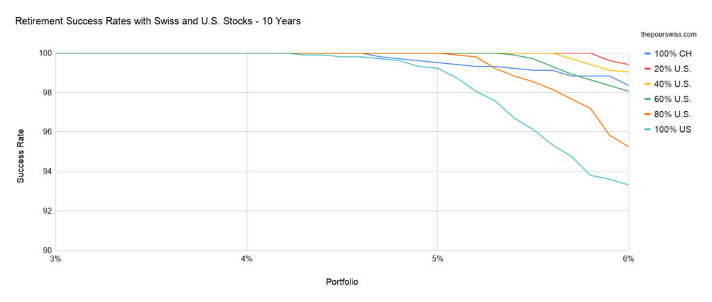 Retirement Success Rates with Swiss and U.S. Stocks - 10 Years