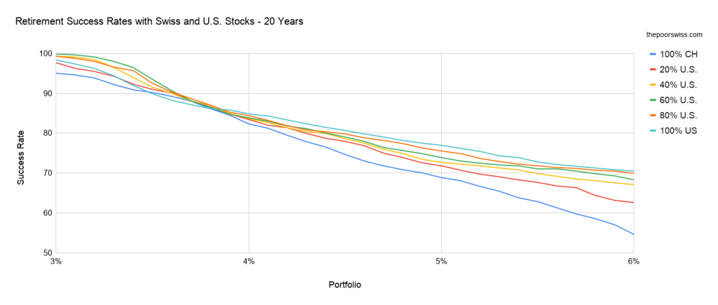 Retirement Success Rates with Swiss and U.S. Stocks - 20 Years