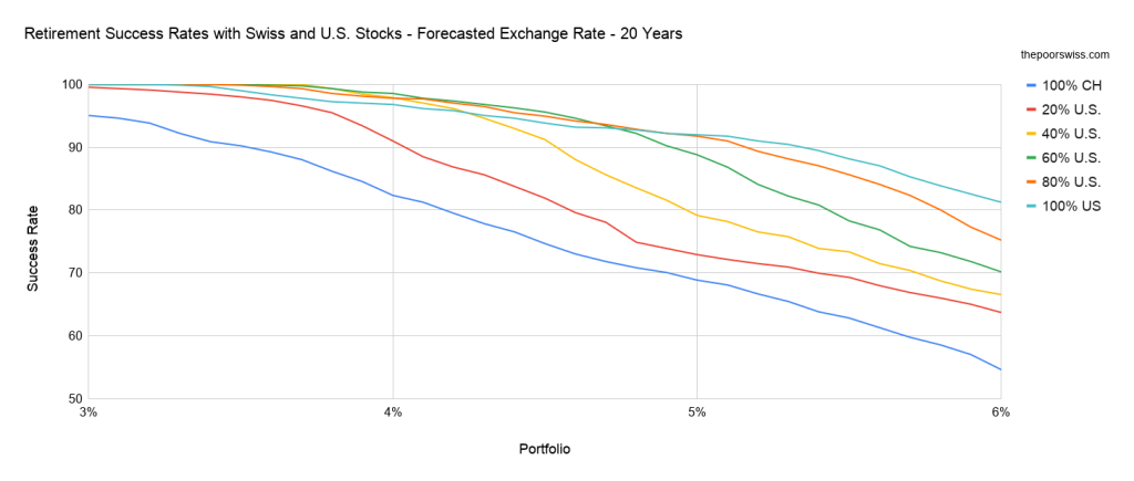 Retirement Success Rates with Swiss and U.S. Stocks - Forecasted Exchange Rate - 20 Years