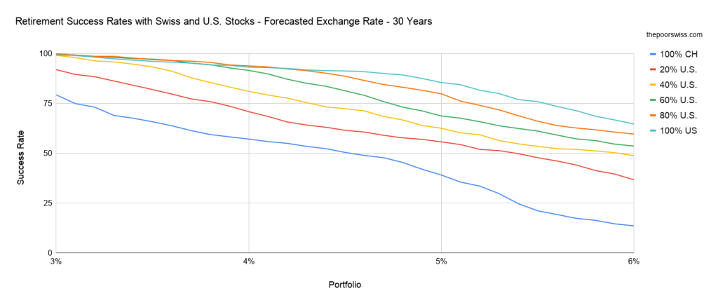 Retirement Success Rates with Swiss and U.S. Stocks - Forecasted Exchange Rate - 30 Years