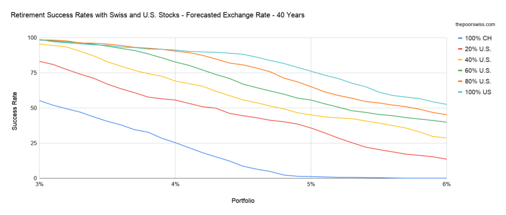 Retirement Success Rates with Swiss and U.S. Stocks - Forecasted Exchange Rate - 40 Years